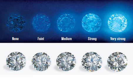 Understanding Diamond Fluorescence